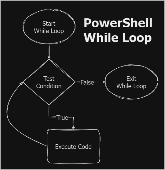 PowerShell While Loop con una sola condición