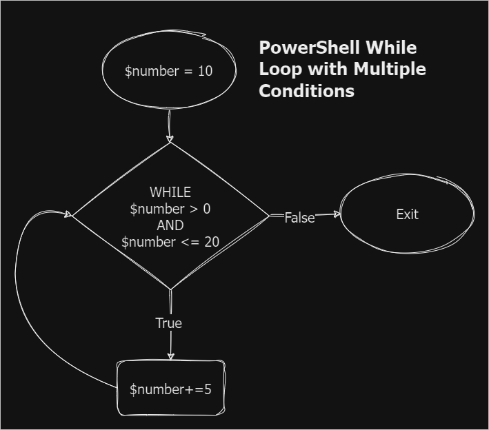 PowerShell While Loop con múltiples condiciones